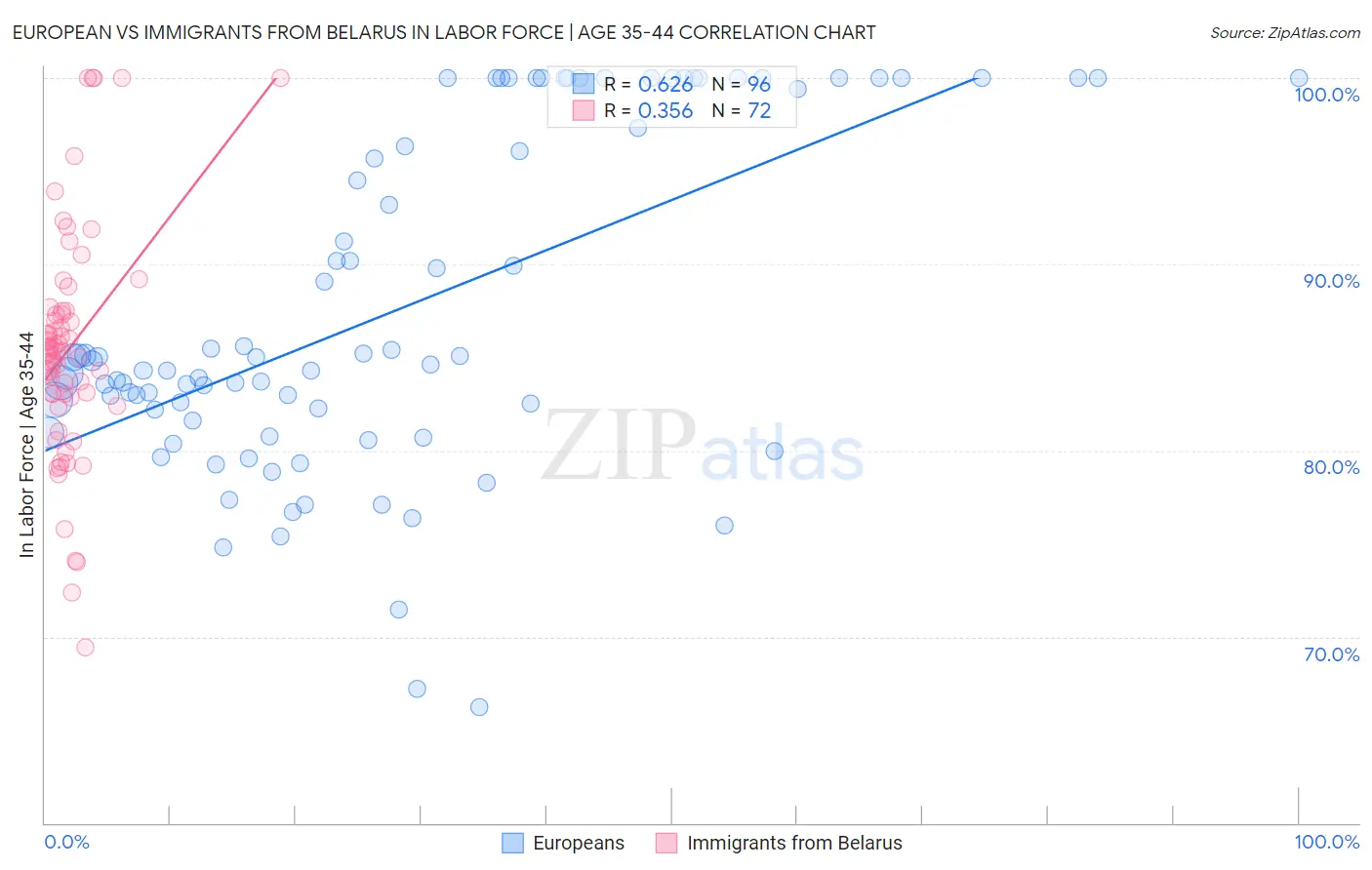 European vs Immigrants from Belarus In Labor Force | Age 35-44