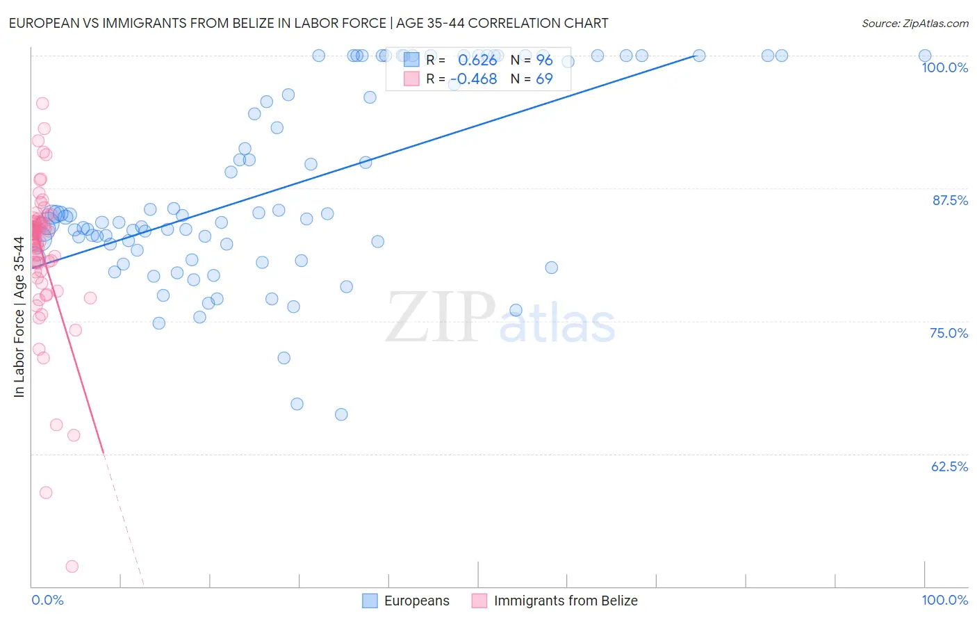 European vs Immigrants from Belize In Labor Force | Age 35-44