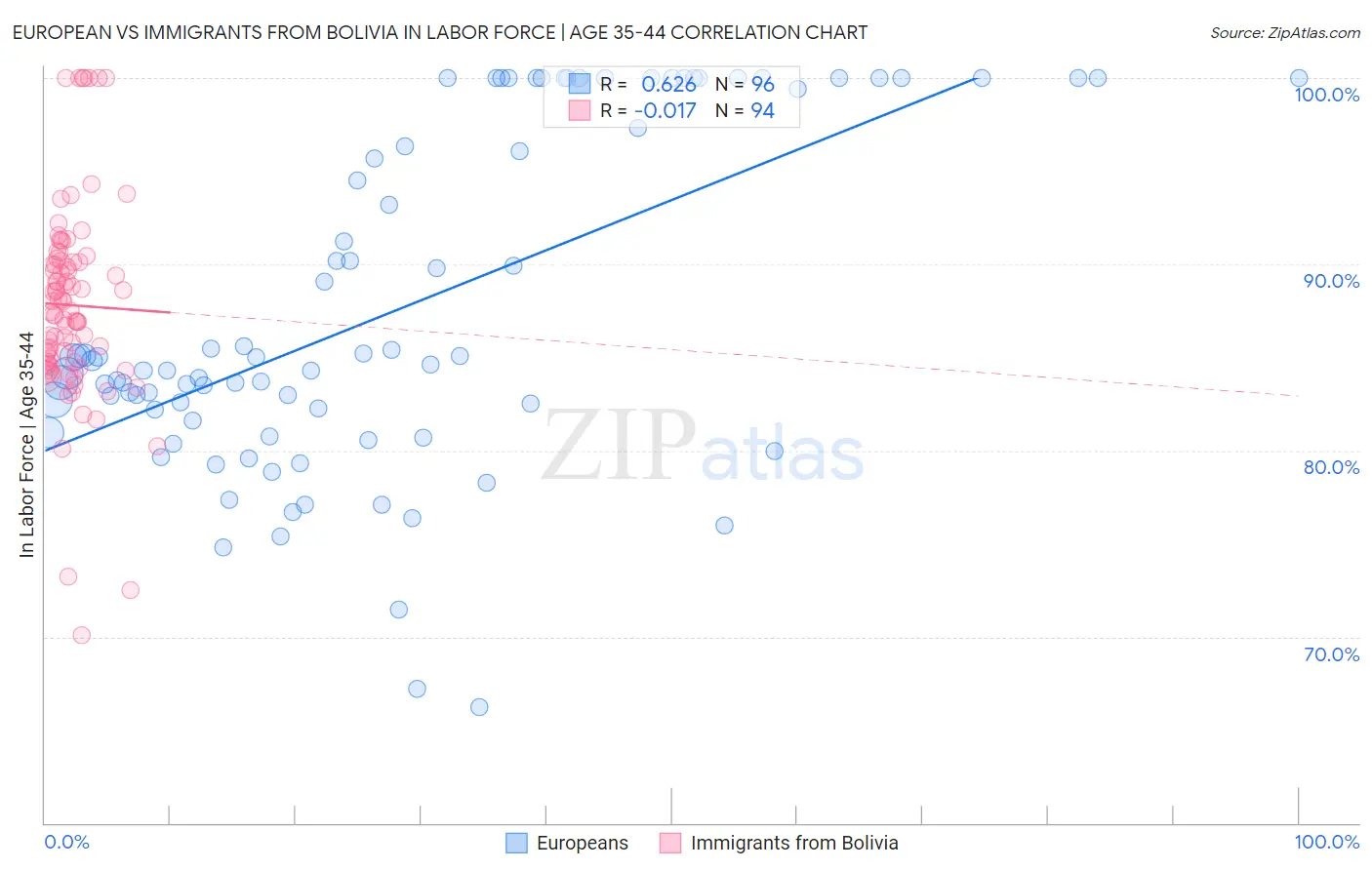European vs Immigrants from Bolivia In Labor Force | Age 35-44