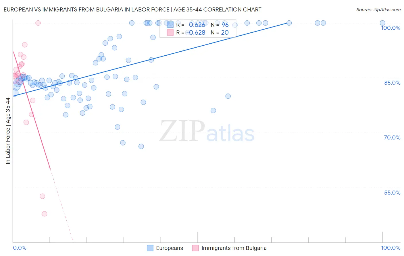 European vs Immigrants from Bulgaria In Labor Force | Age 35-44