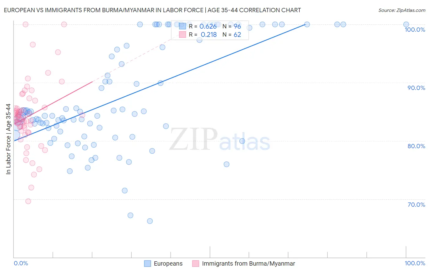 European vs Immigrants from Burma/Myanmar In Labor Force | Age 35-44