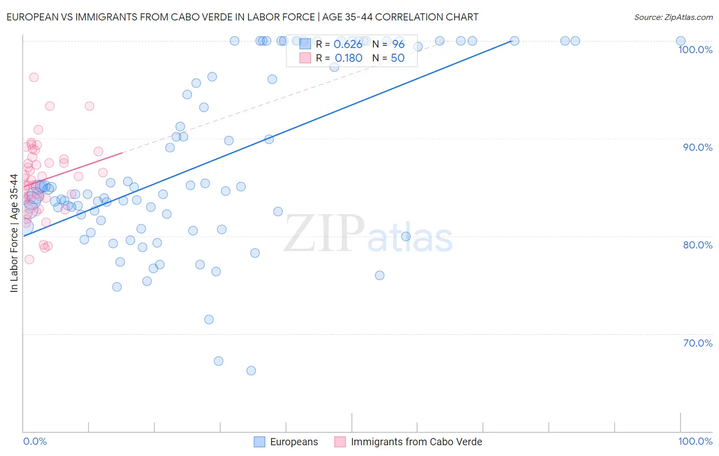 European vs Immigrants from Cabo Verde In Labor Force | Age 35-44