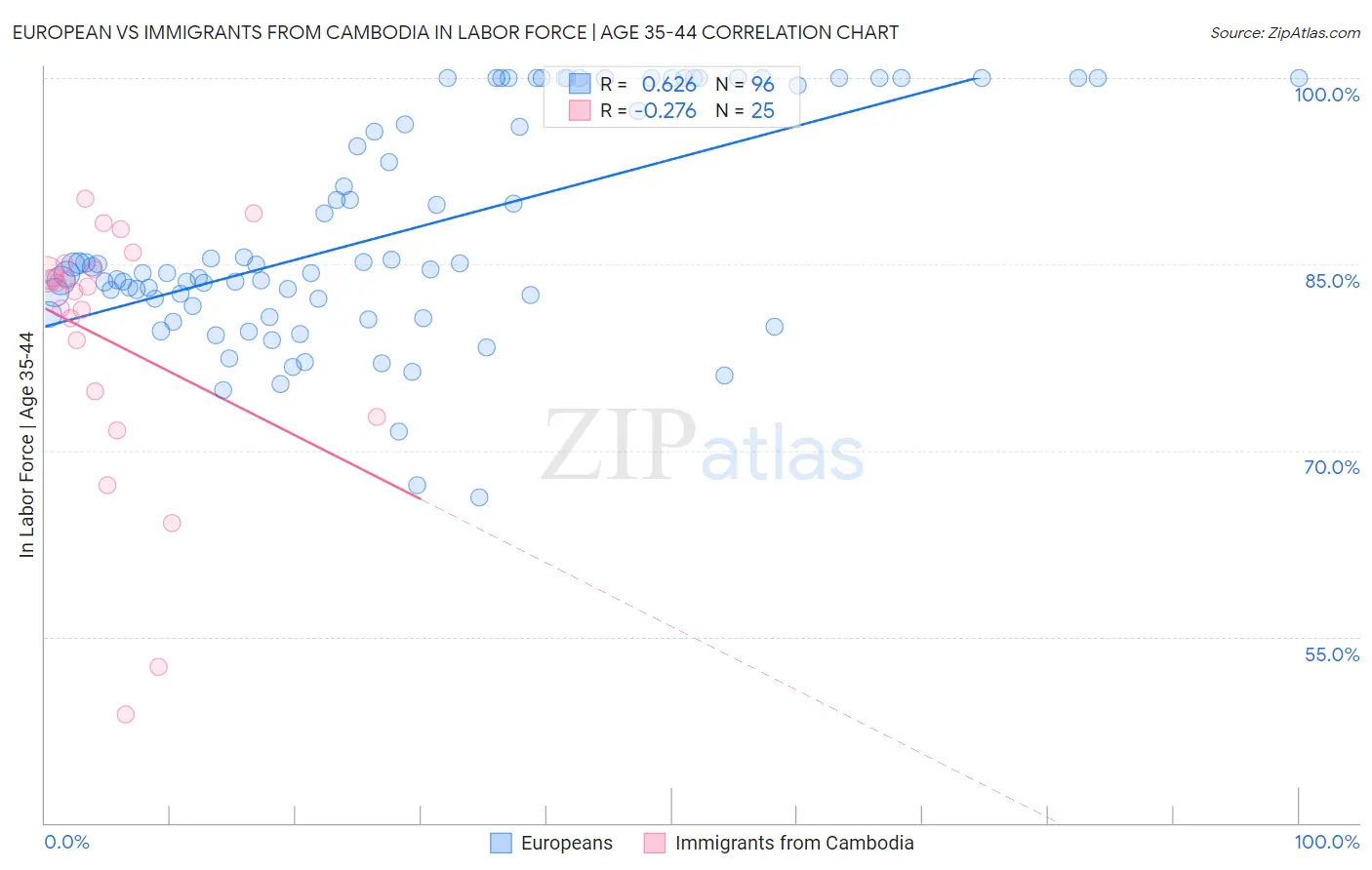 European vs Immigrants from Cambodia In Labor Force | Age 35-44