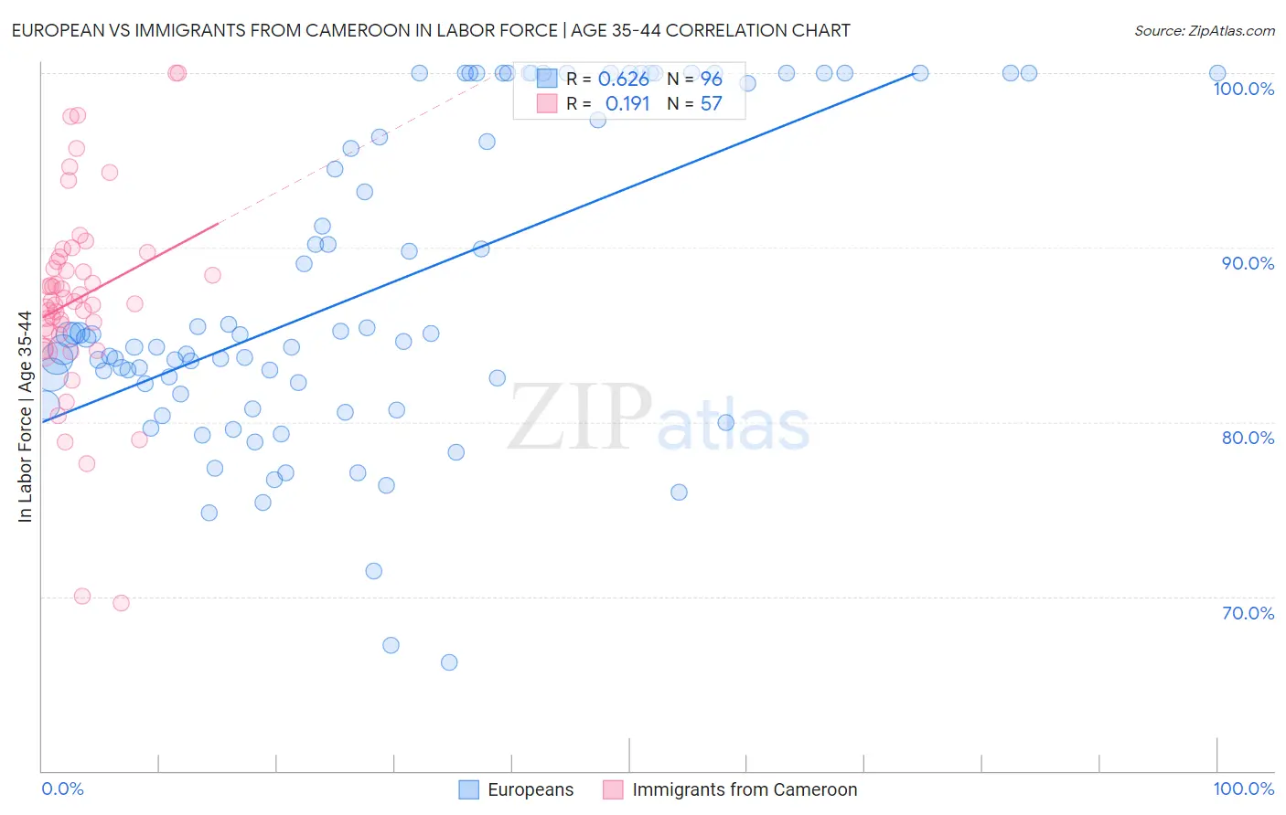 European vs Immigrants from Cameroon In Labor Force | Age 35-44