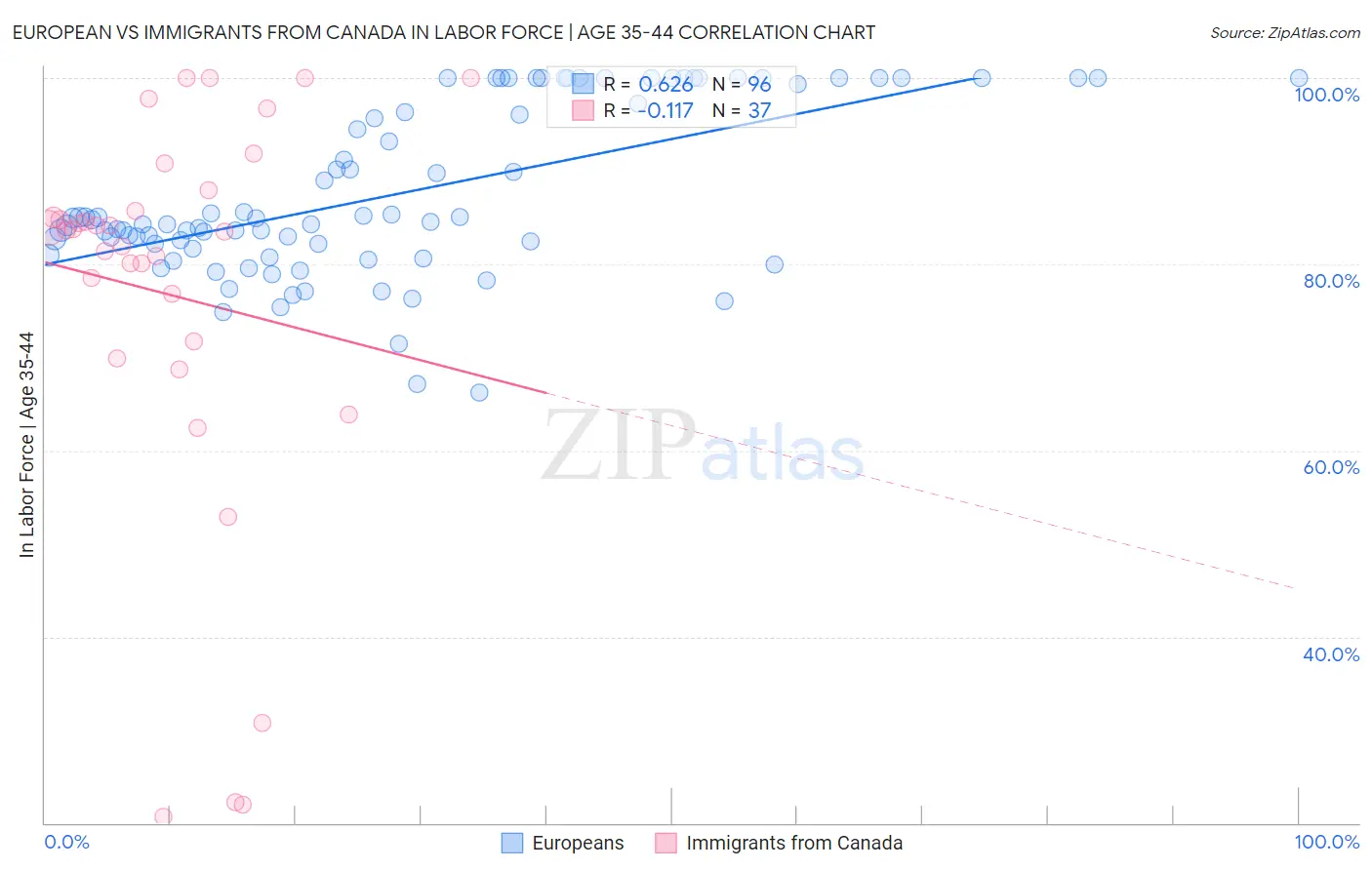 European vs Immigrants from Canada In Labor Force | Age 35-44