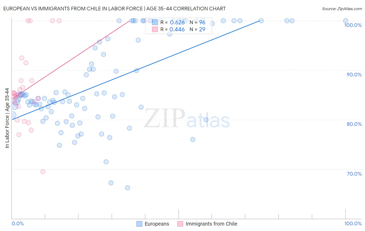 European vs Immigrants from Chile In Labor Force | Age 35-44