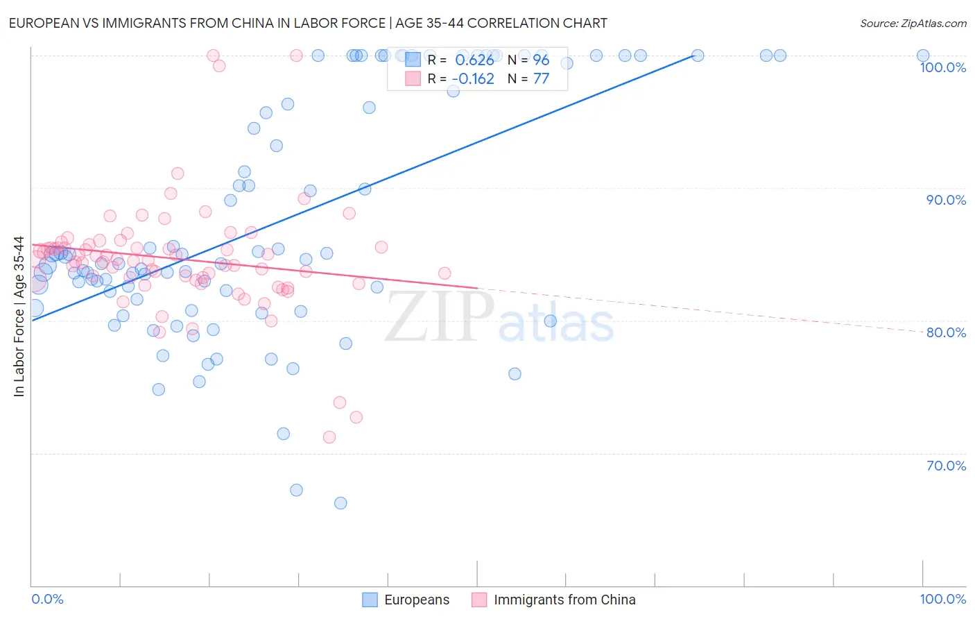 European vs Immigrants from China In Labor Force | Age 35-44
