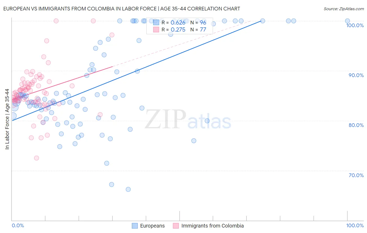 European vs Immigrants from Colombia In Labor Force | Age 35-44