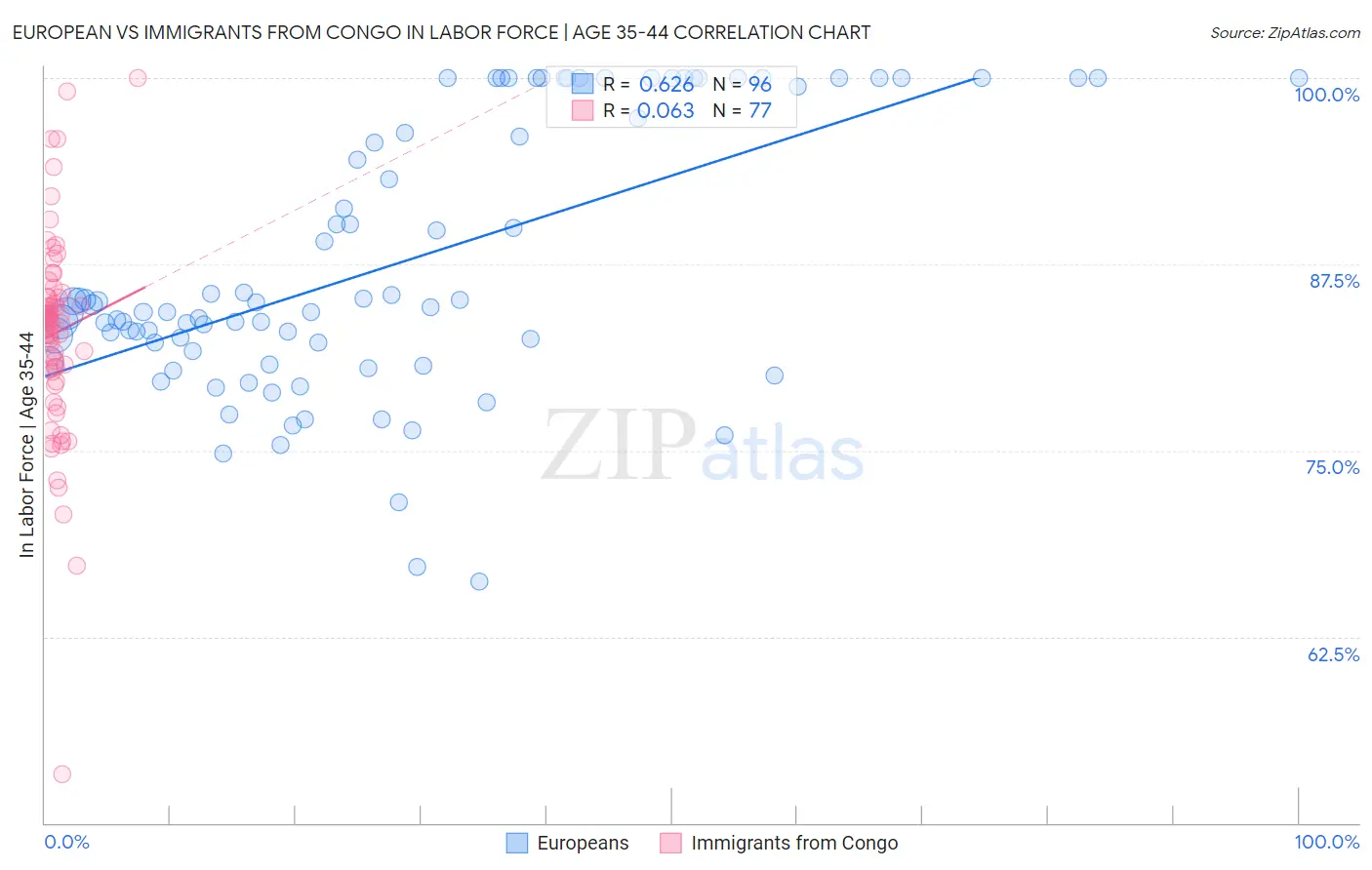 European vs Immigrants from Congo In Labor Force | Age 35-44
