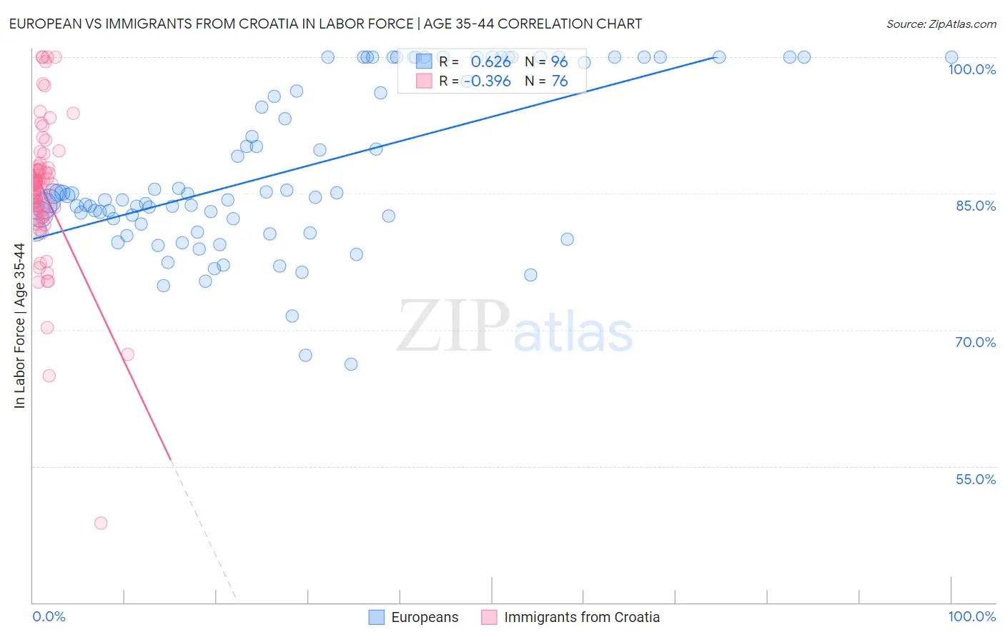 European vs Immigrants from Croatia In Labor Force | Age 35-44