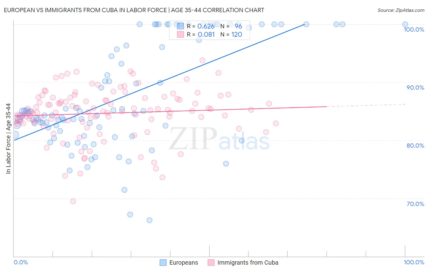 European vs Immigrants from Cuba In Labor Force | Age 35-44