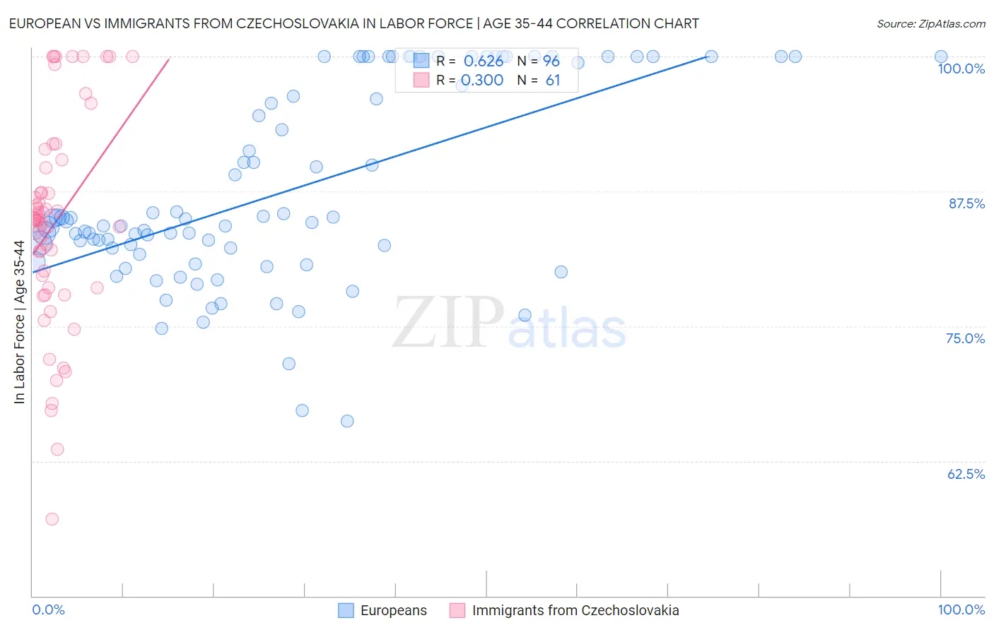 European vs Immigrants from Czechoslovakia In Labor Force | Age 35-44