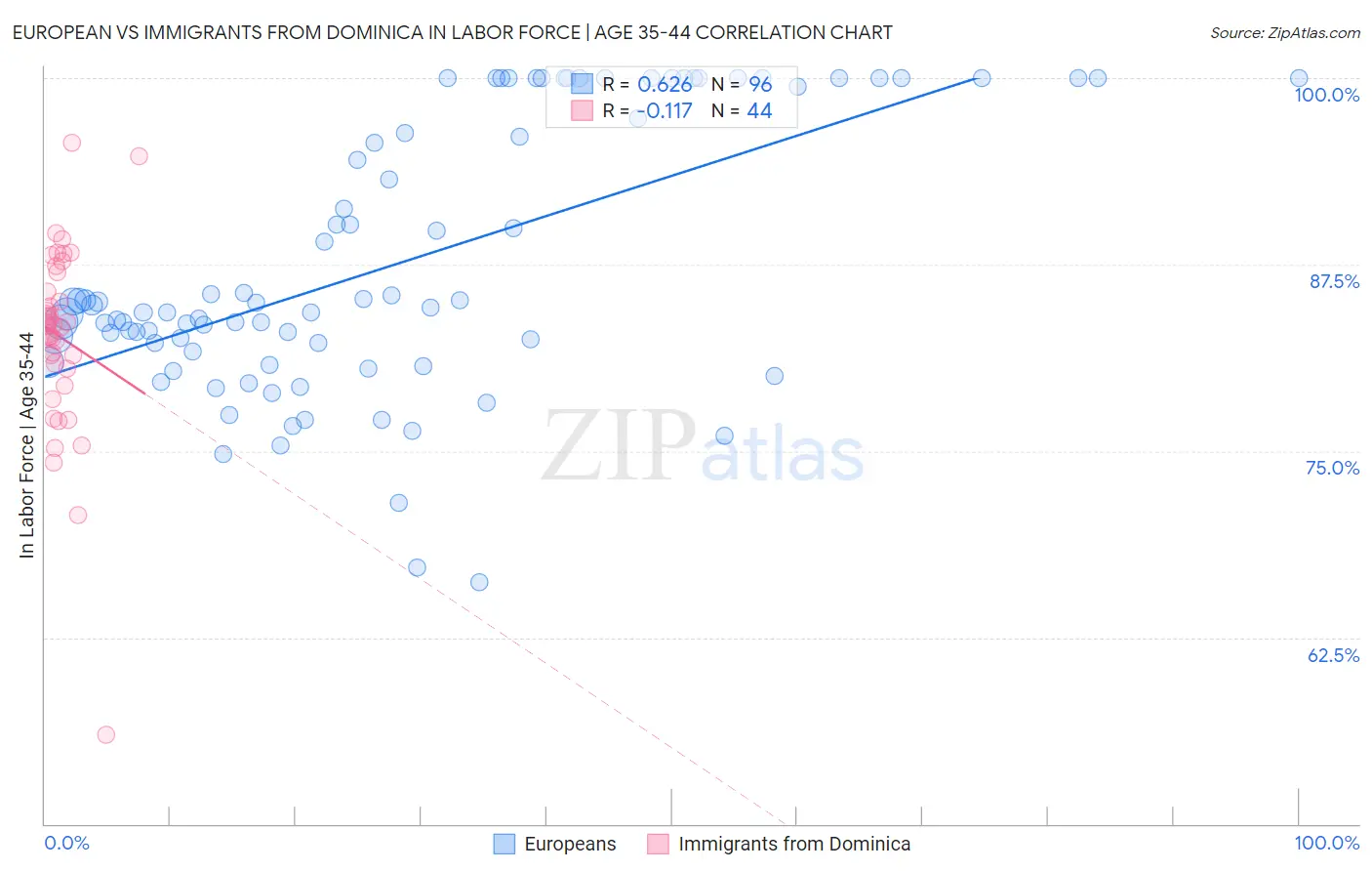 European vs Immigrants from Dominica In Labor Force | Age 35-44