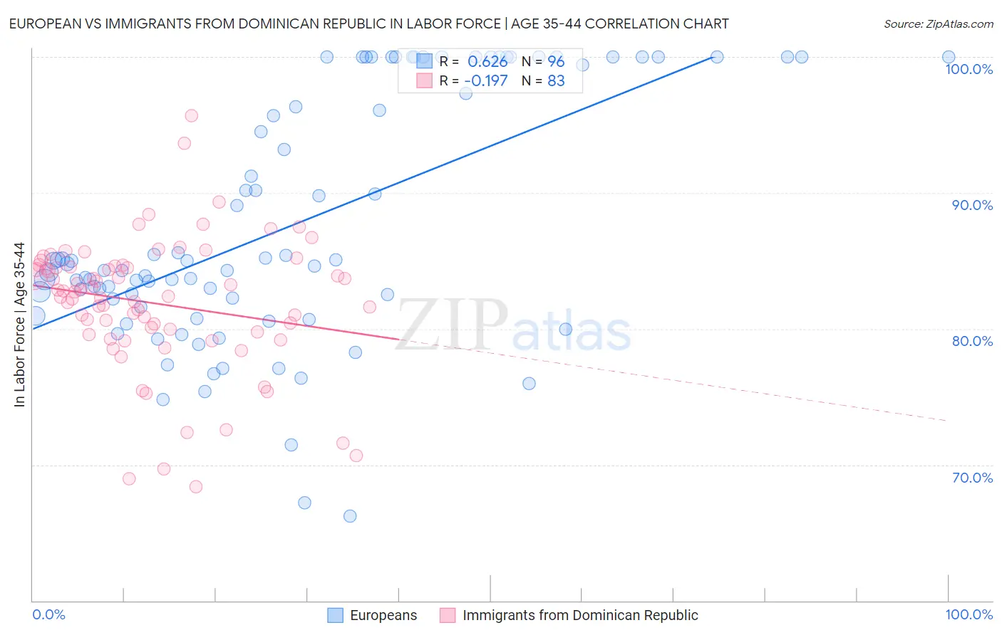 European vs Immigrants from Dominican Republic In Labor Force | Age 35-44