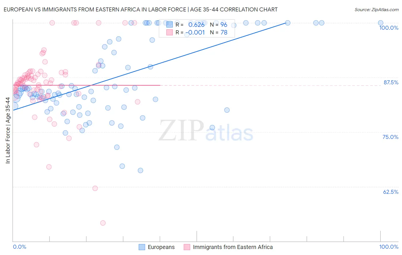 European vs Immigrants from Eastern Africa In Labor Force | Age 35-44