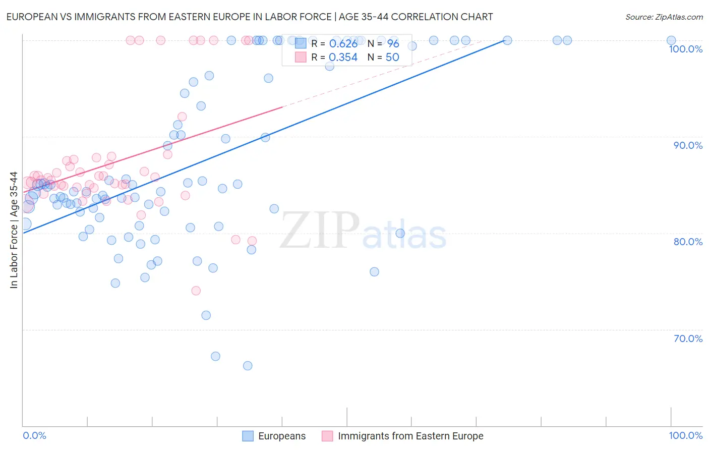 European vs Immigrants from Eastern Europe In Labor Force | Age 35-44