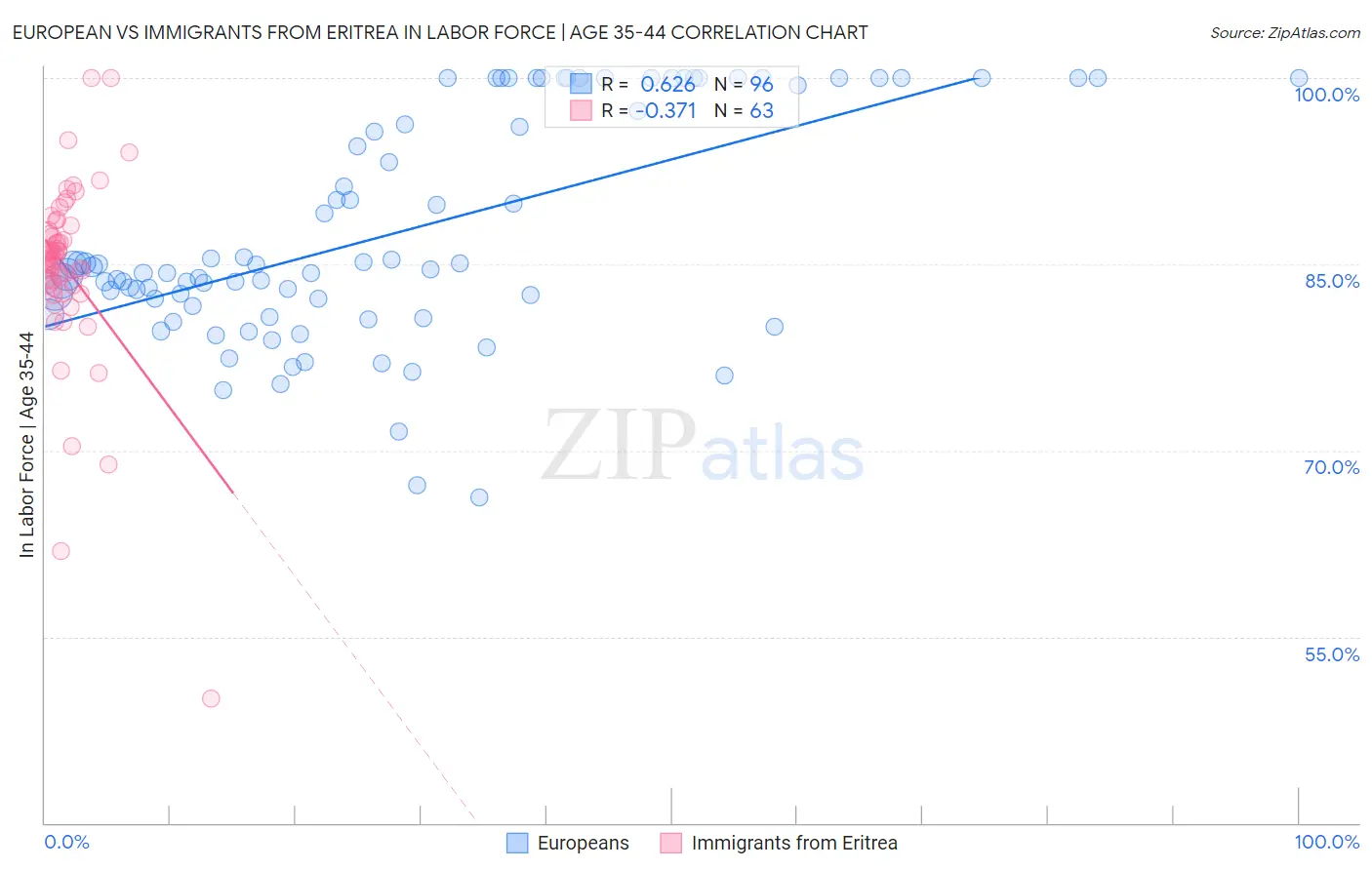 European vs Immigrants from Eritrea In Labor Force | Age 35-44