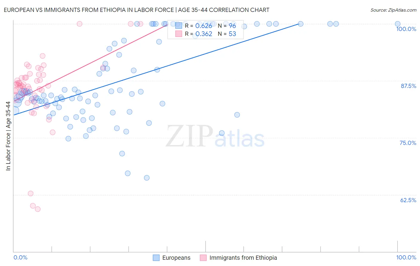 European vs Immigrants from Ethiopia In Labor Force | Age 35-44