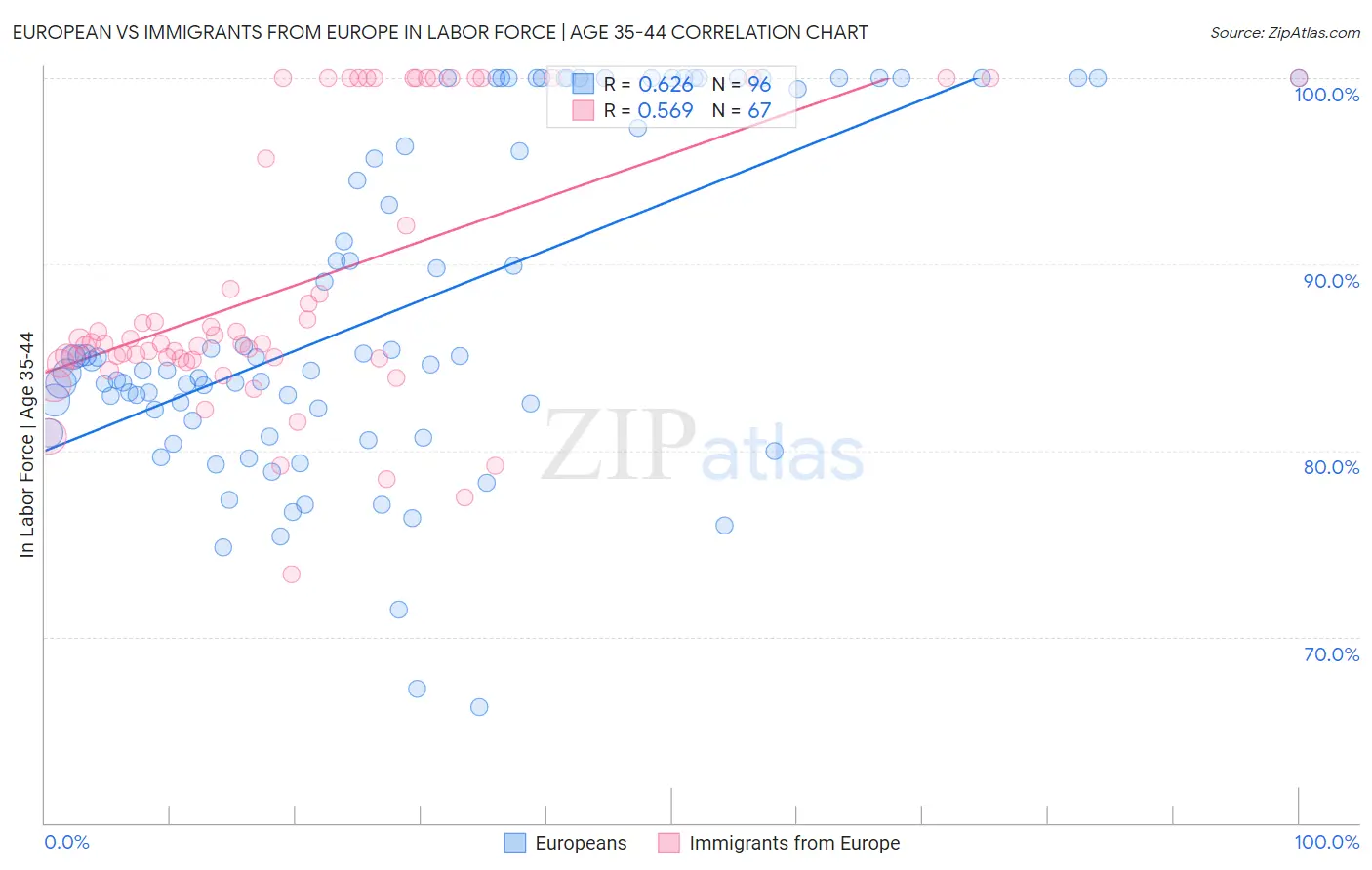 European vs Immigrants from Europe In Labor Force | Age 35-44
