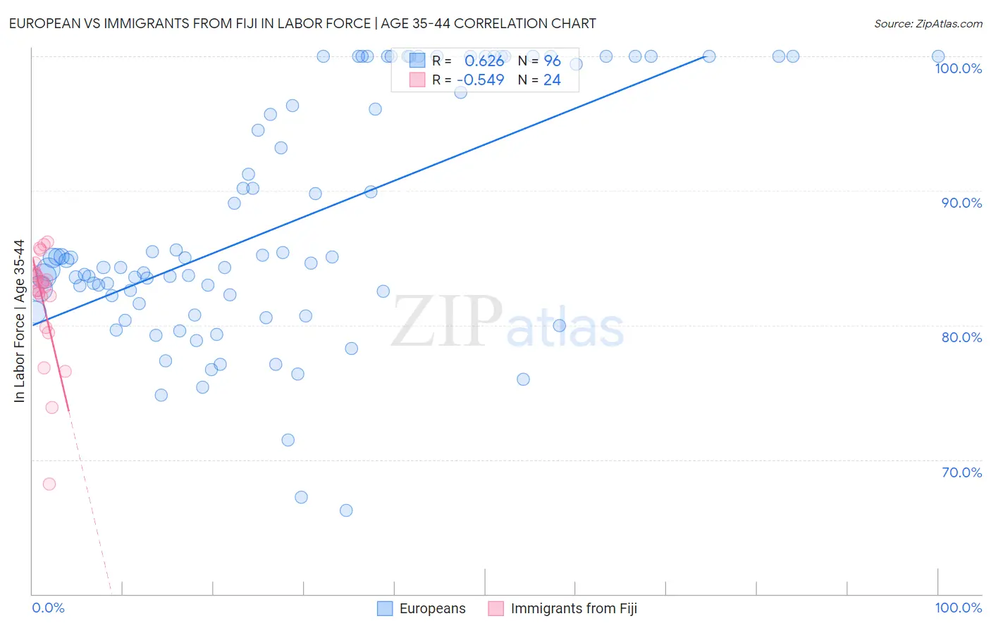 European vs Immigrants from Fiji In Labor Force | Age 35-44