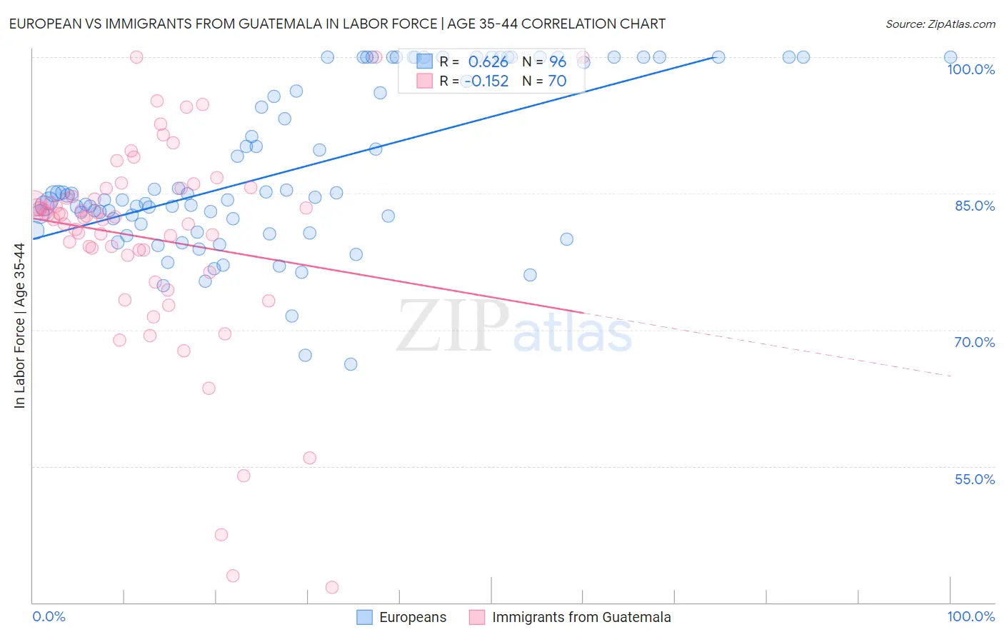 European vs Immigrants from Guatemala In Labor Force | Age 35-44