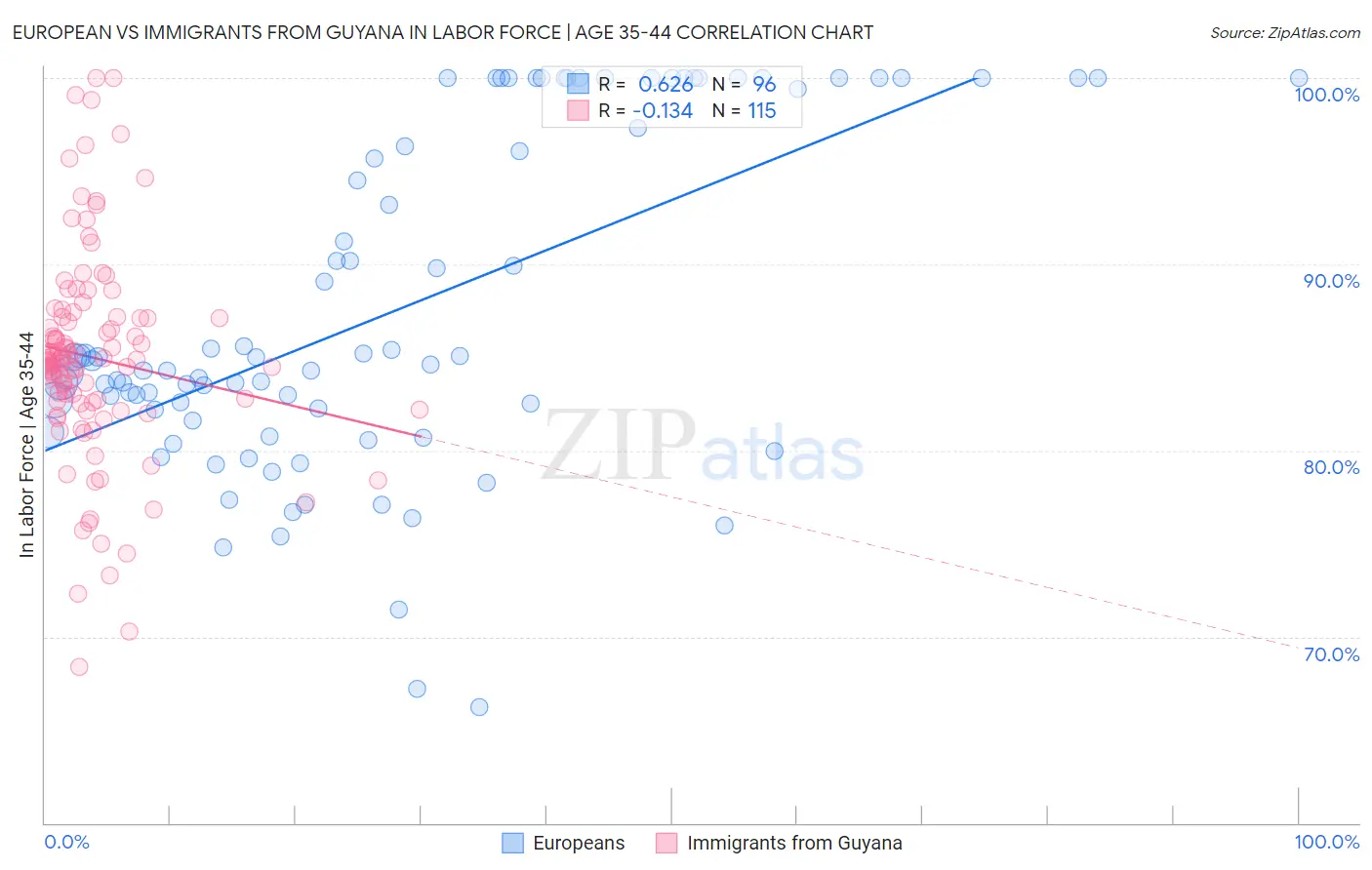 European vs Immigrants from Guyana In Labor Force | Age 35-44