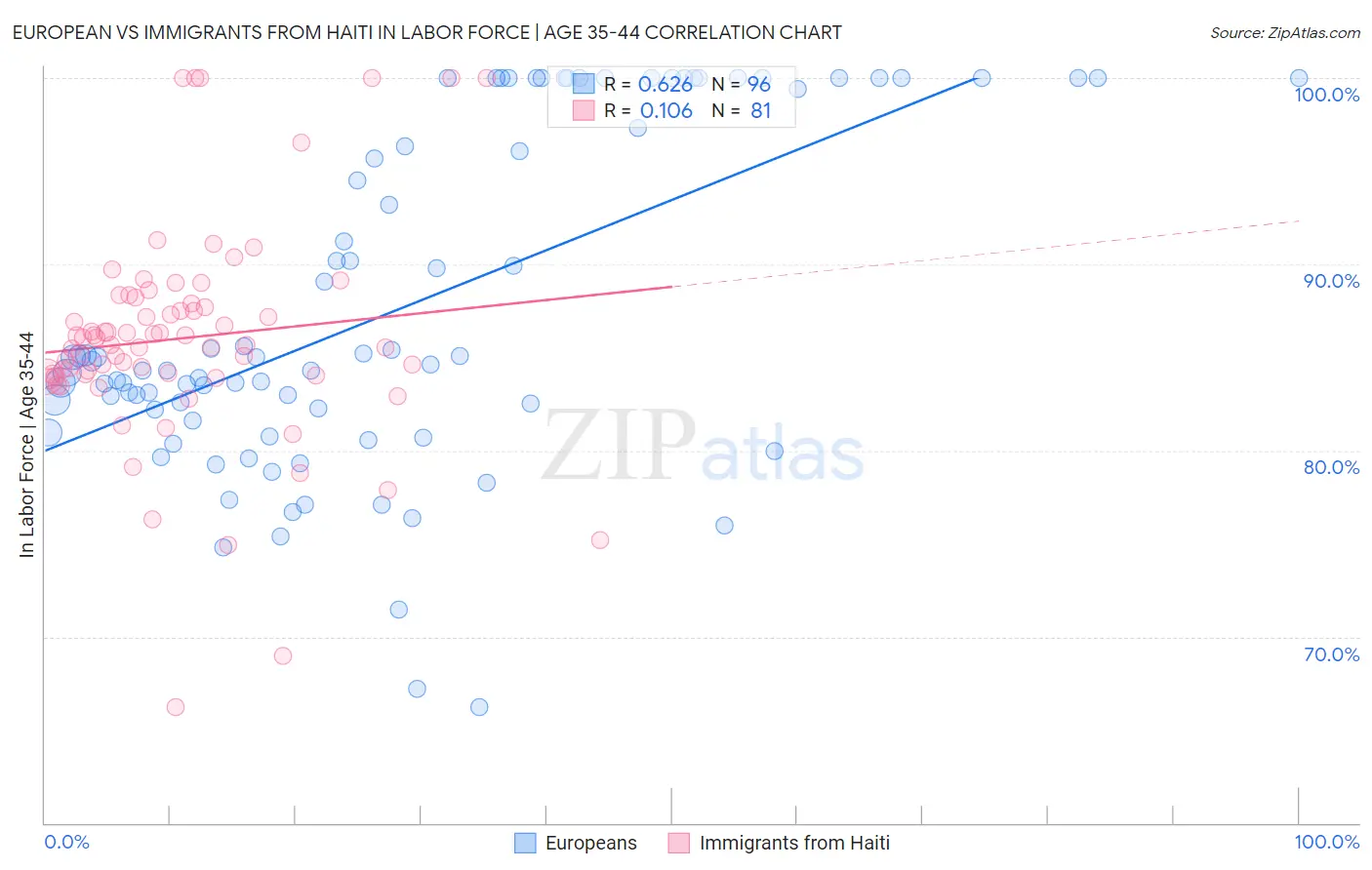 European vs Immigrants from Haiti In Labor Force | Age 35-44