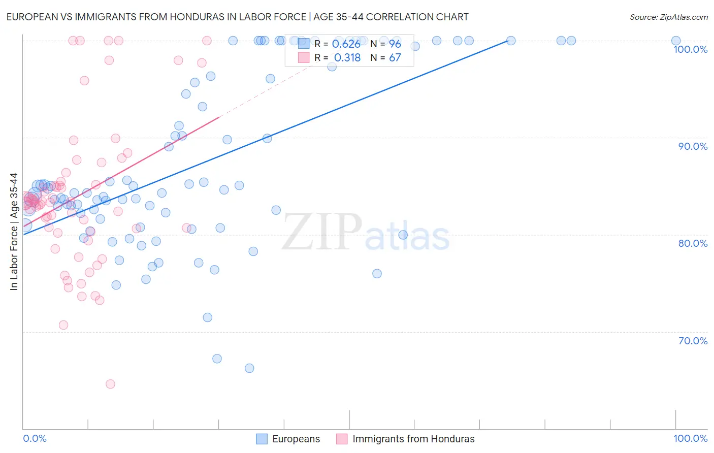 European vs Immigrants from Honduras In Labor Force | Age 35-44