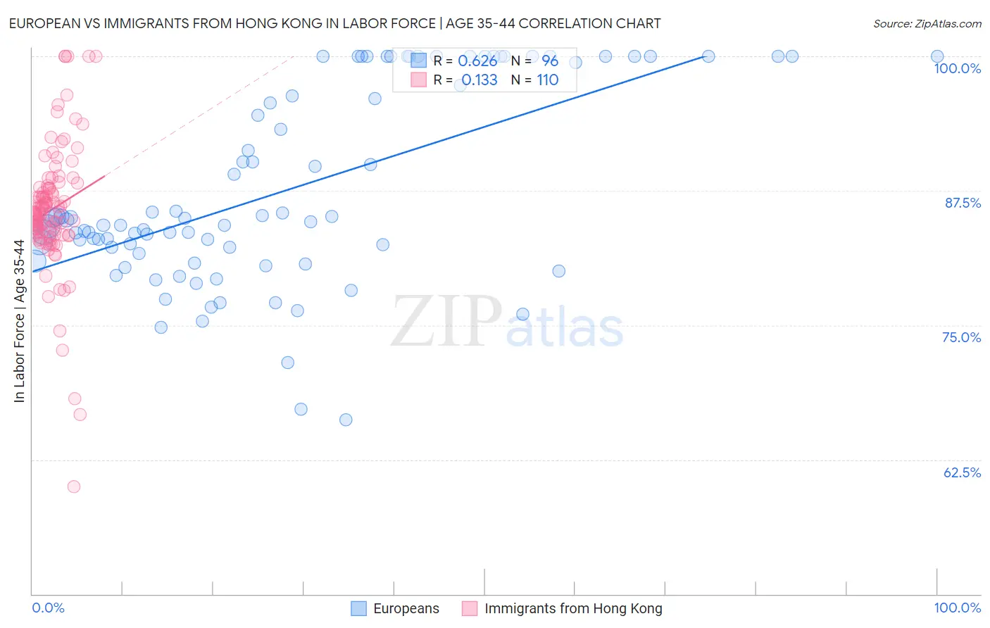 European vs Immigrants from Hong Kong In Labor Force | Age 35-44