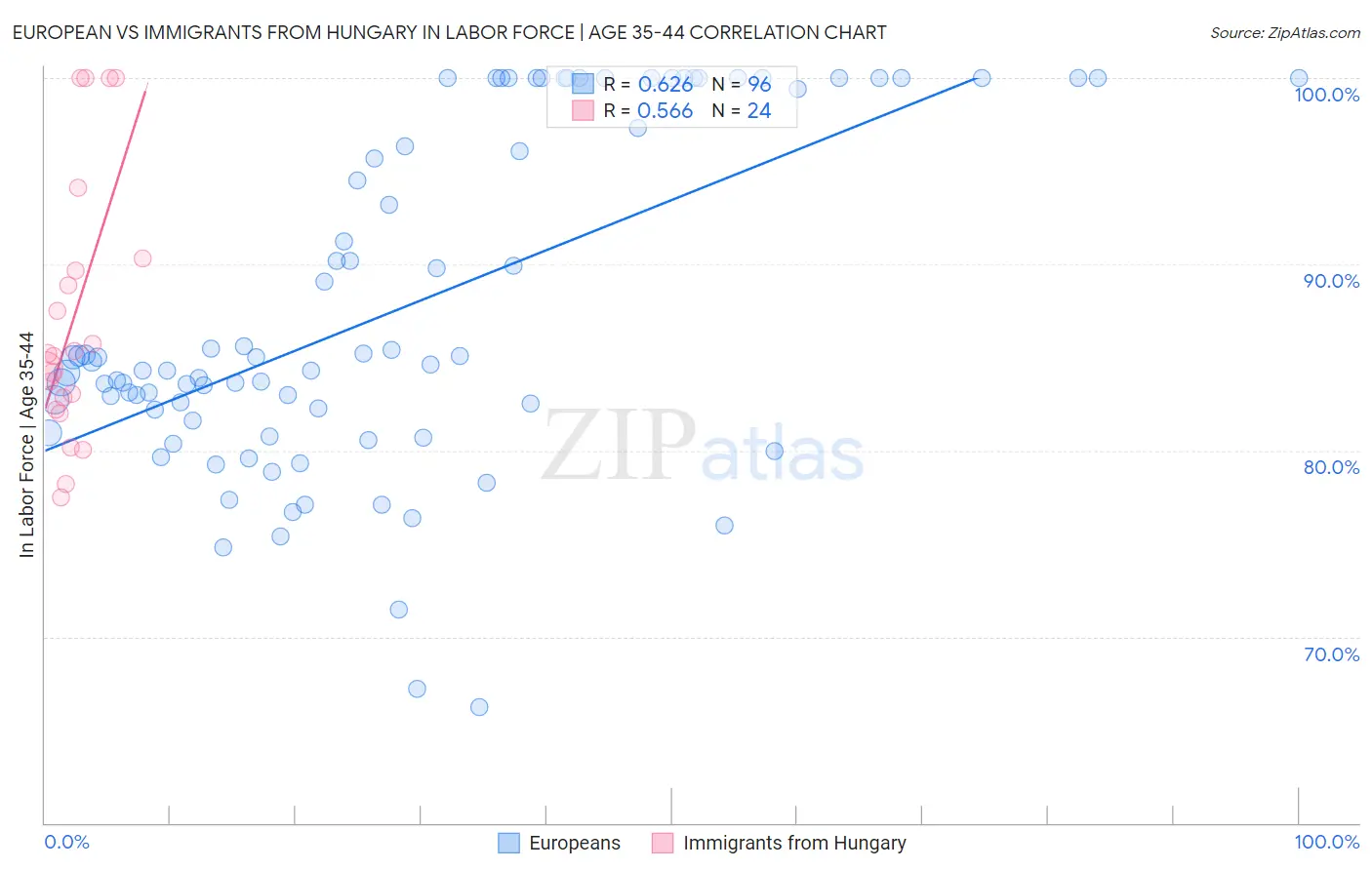 European vs Immigrants from Hungary In Labor Force | Age 35-44