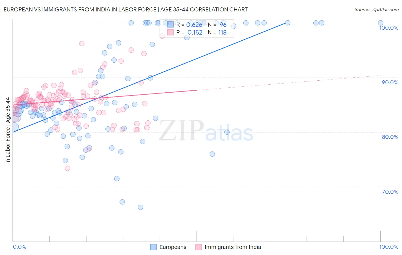 European vs Immigrants from India In Labor Force | Age 35-44