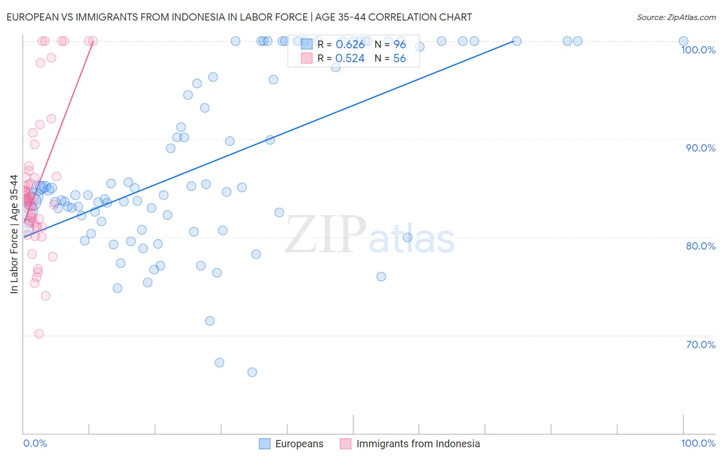 European vs Immigrants from Indonesia In Labor Force | Age 35-44