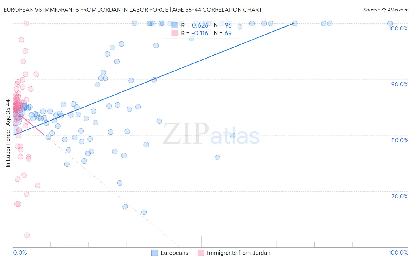 European vs Immigrants from Jordan In Labor Force | Age 35-44