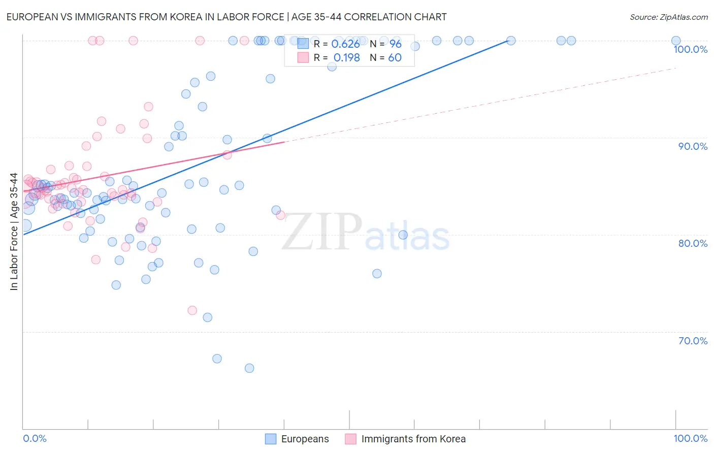 European vs Immigrants from Korea In Labor Force | Age 35-44