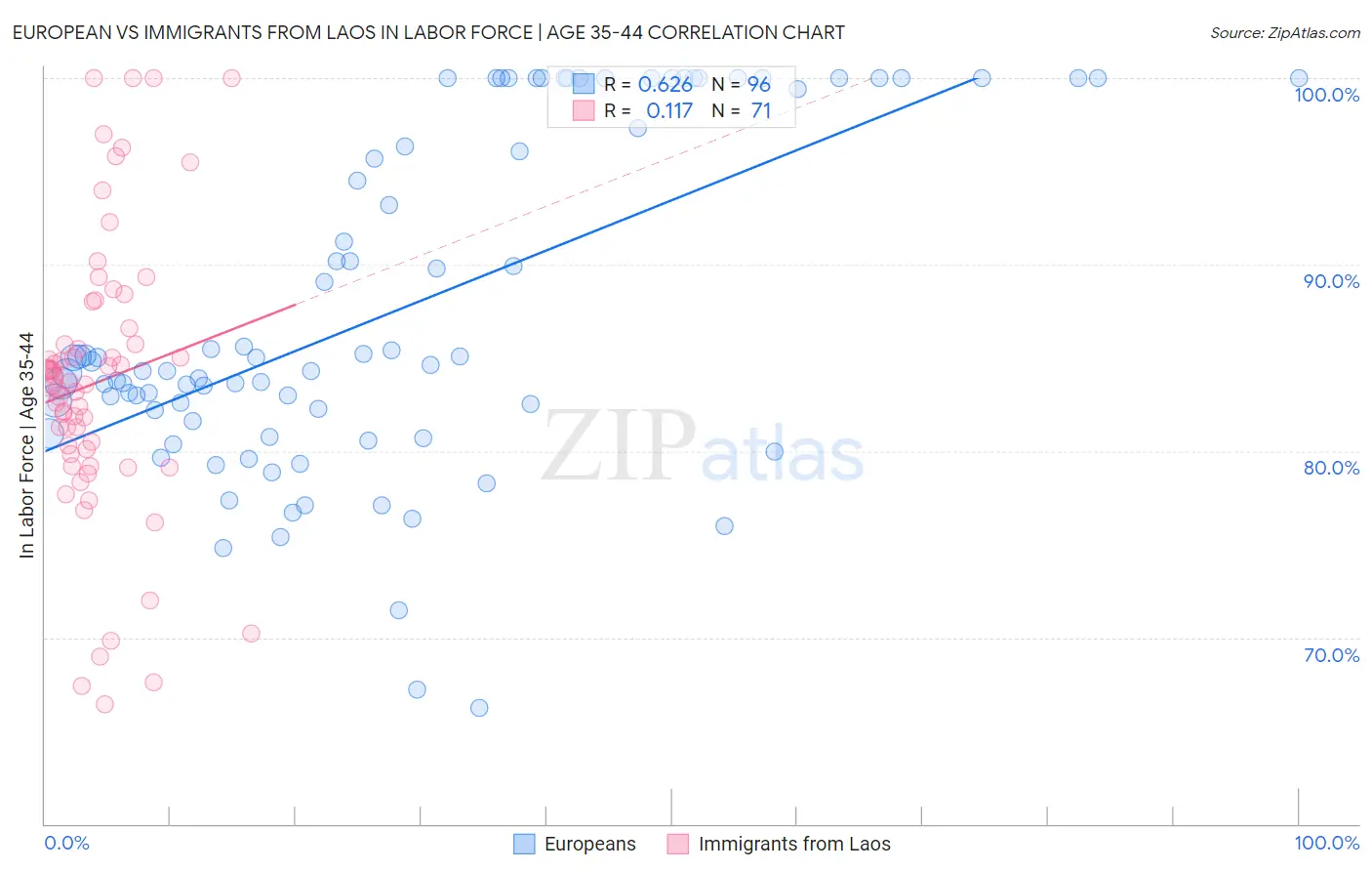 European vs Immigrants from Laos In Labor Force | Age 35-44