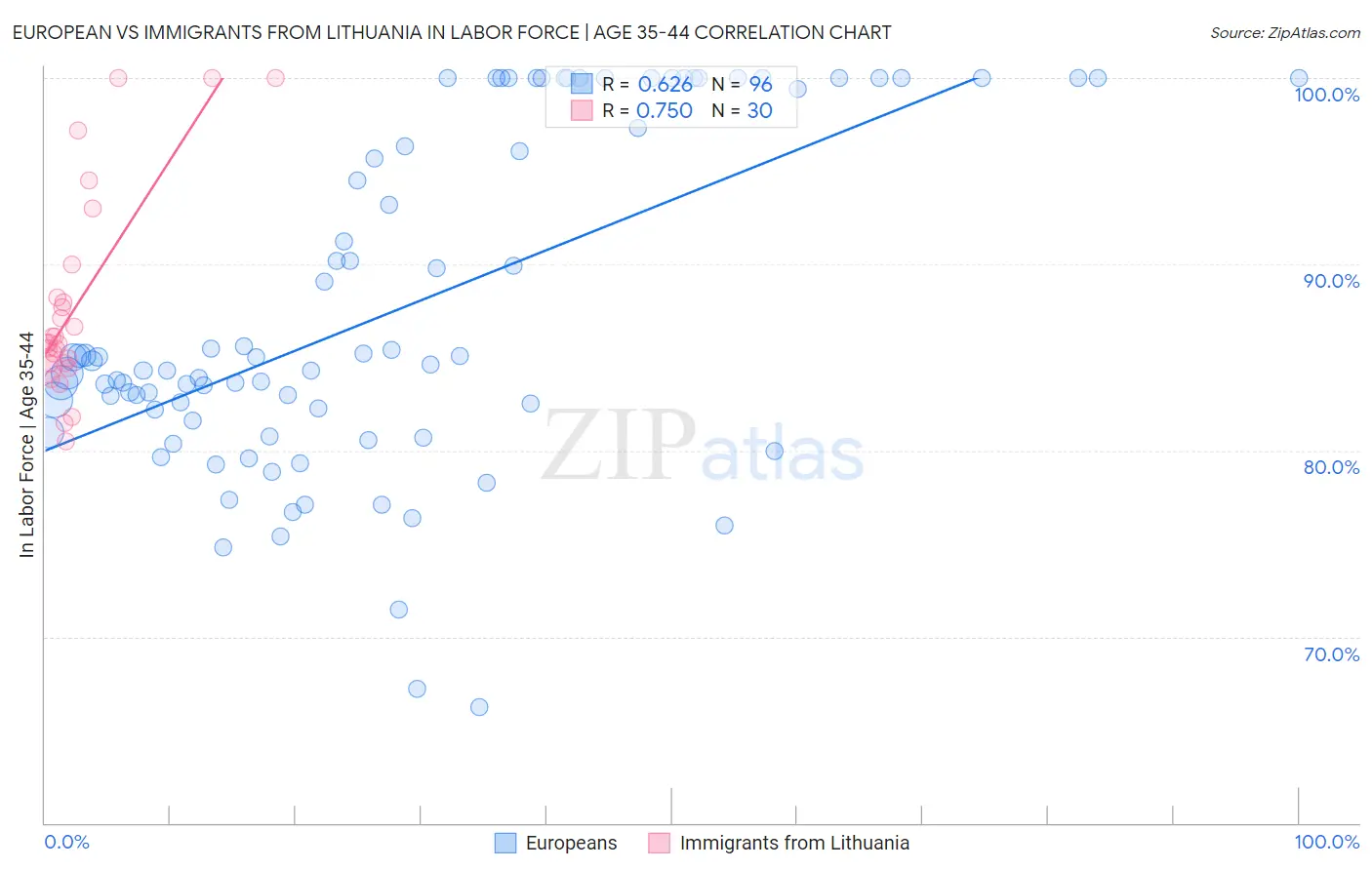 European vs Immigrants from Lithuania In Labor Force | Age 35-44