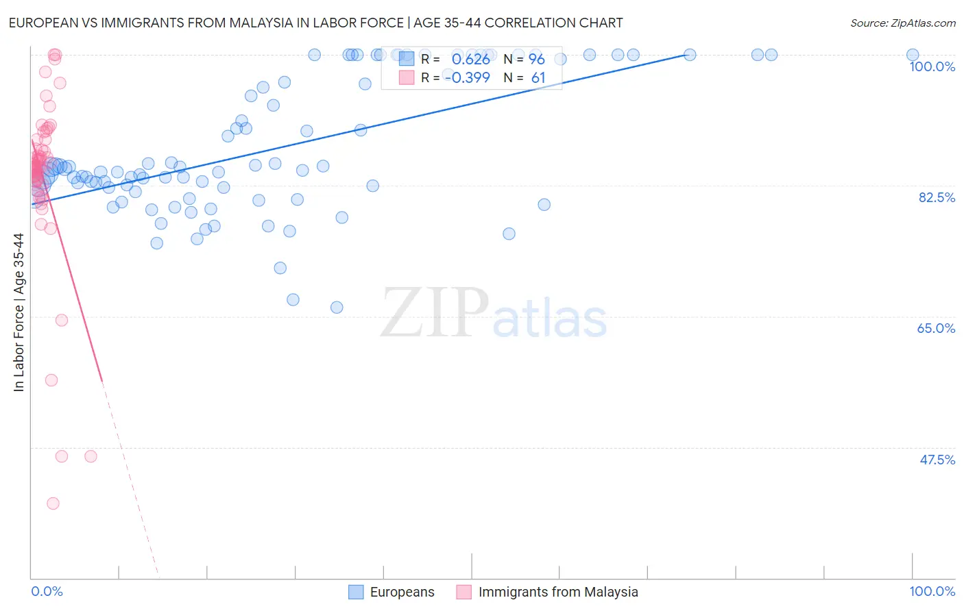 European vs Immigrants from Malaysia In Labor Force | Age 35-44