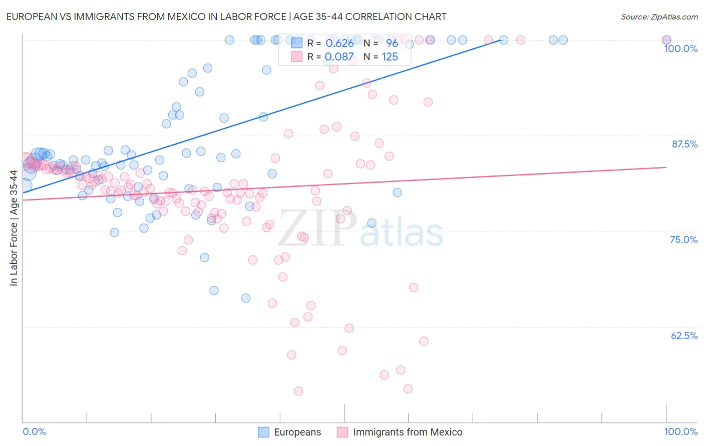 European vs Immigrants from Mexico In Labor Force | Age 35-44
