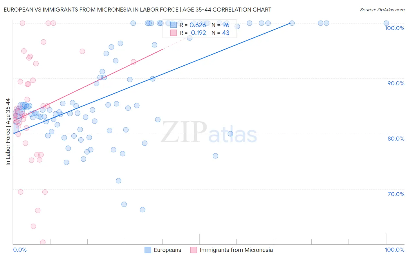 European vs Immigrants from Micronesia In Labor Force | Age 35-44