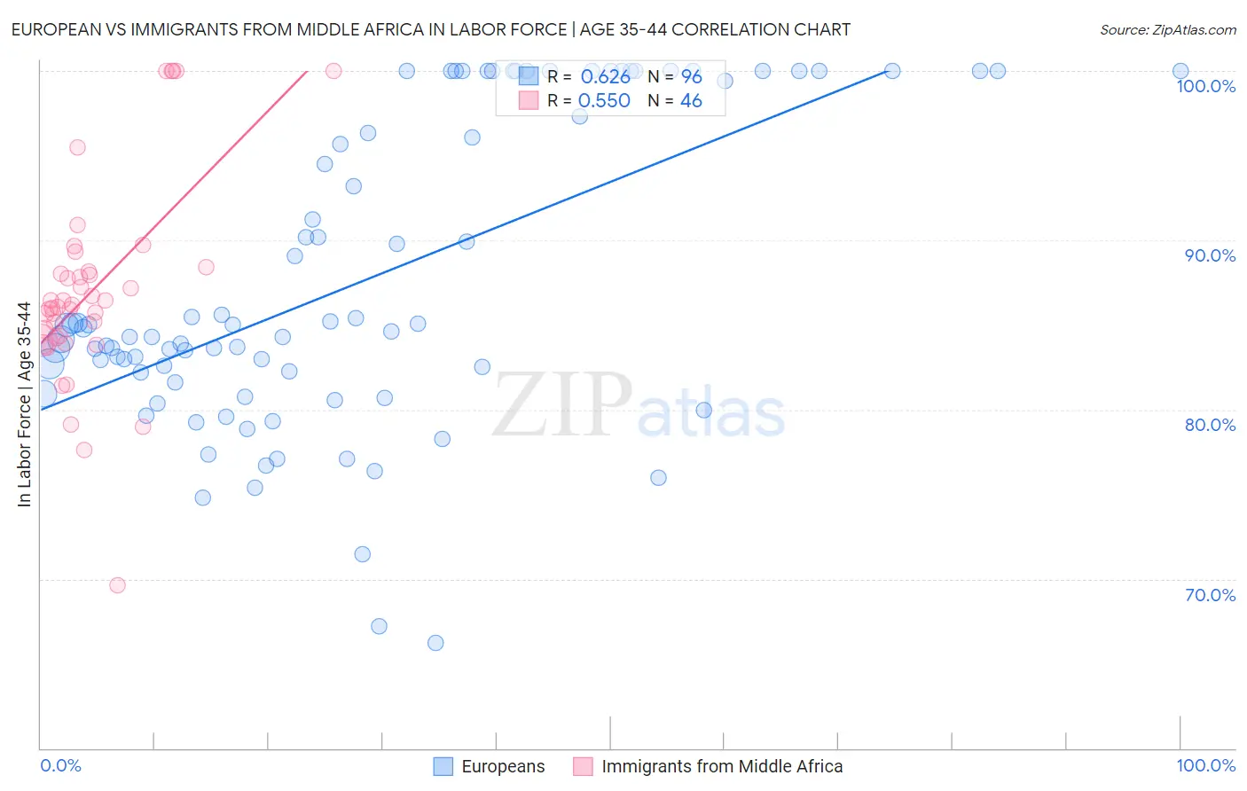 European vs Immigrants from Middle Africa In Labor Force | Age 35-44