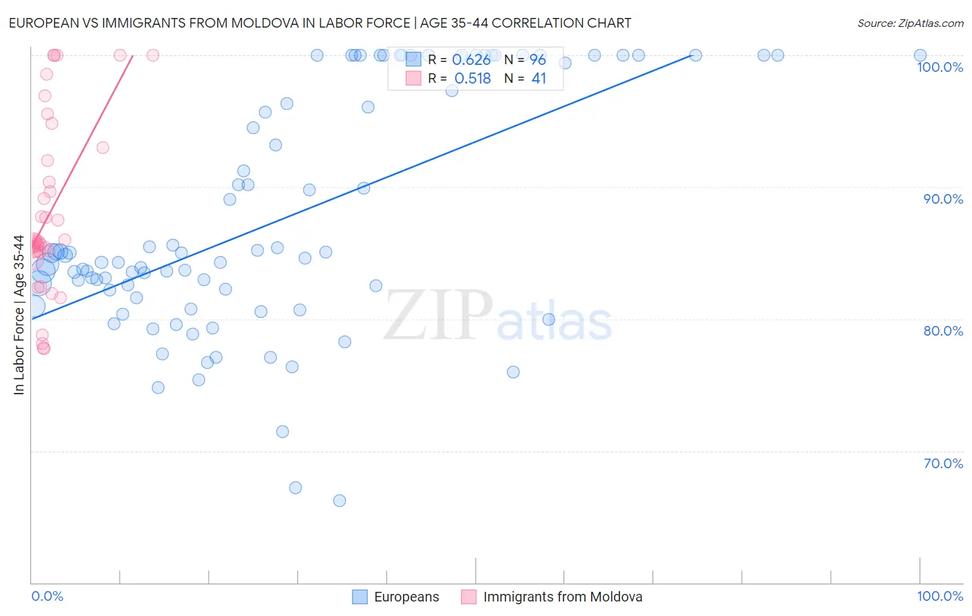 European vs Immigrants from Moldova In Labor Force | Age 35-44