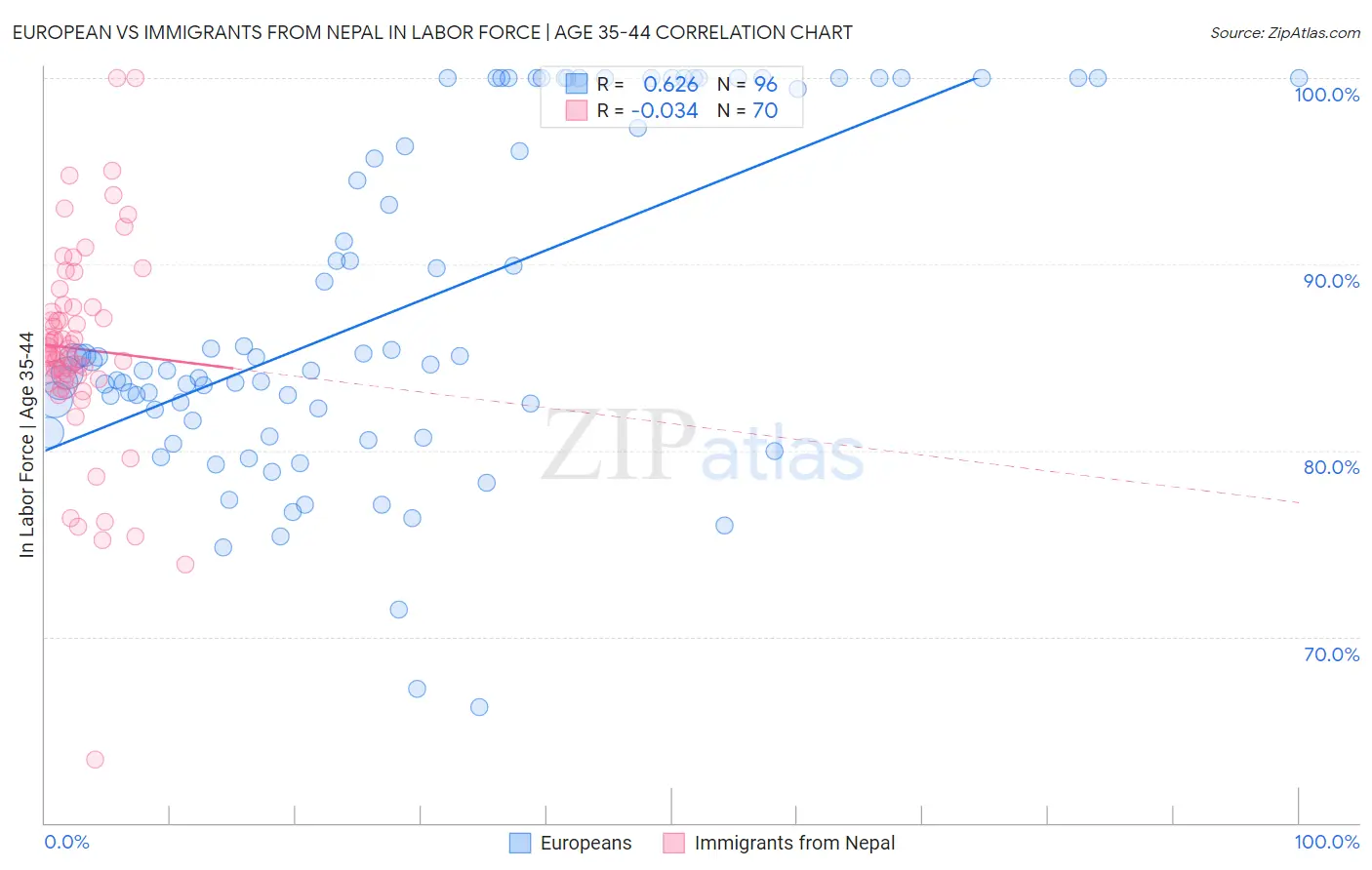 European vs Immigrants from Nepal In Labor Force | Age 35-44