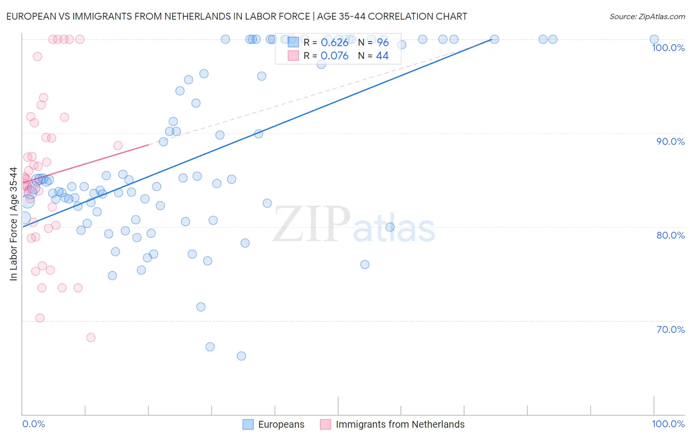 European vs Immigrants from Netherlands In Labor Force | Age 35-44