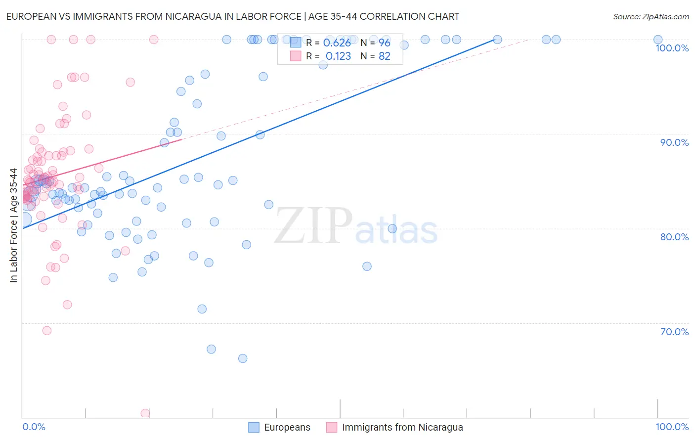 European vs Immigrants from Nicaragua In Labor Force | Age 35-44