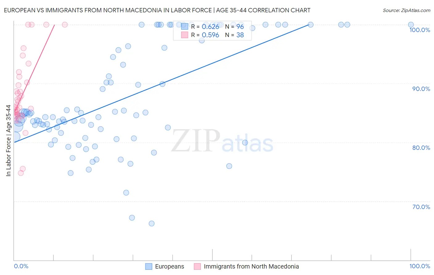 European vs Immigrants from North Macedonia In Labor Force | Age 35-44