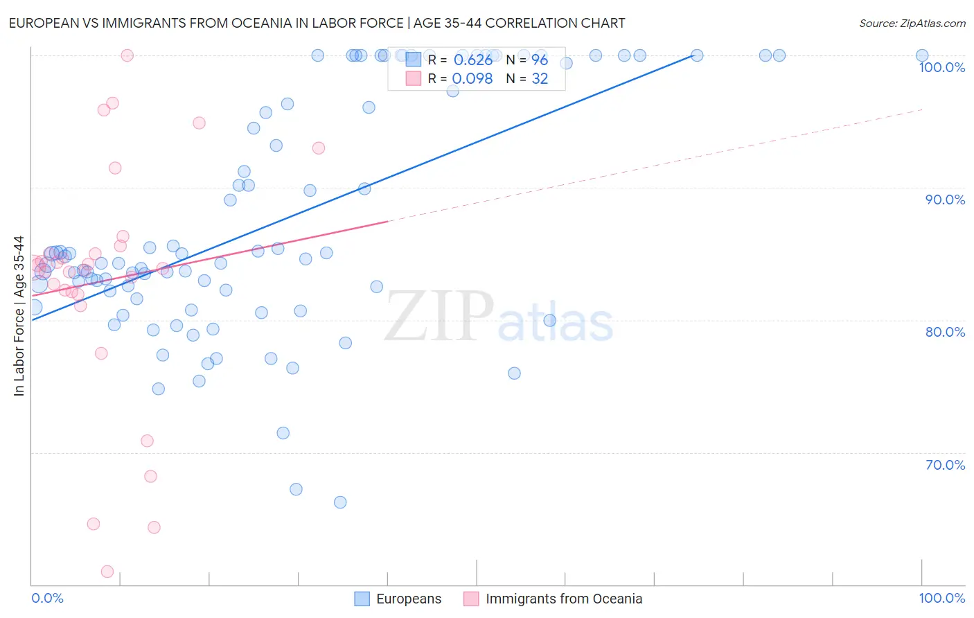 European vs Immigrants from Oceania In Labor Force | Age 35-44
