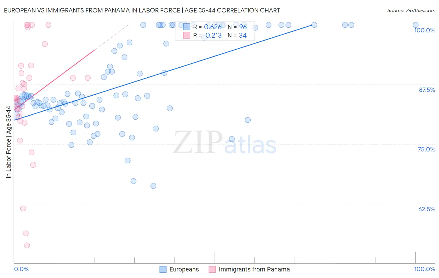 European vs Immigrants from Panama In Labor Force | Age 35-44