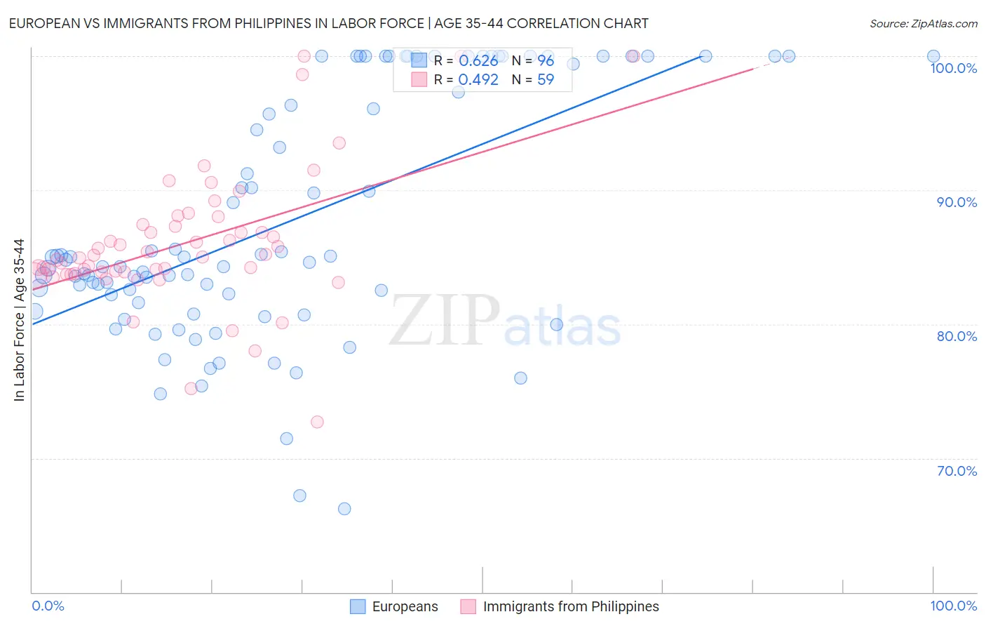 European vs Immigrants from Philippines In Labor Force | Age 35-44