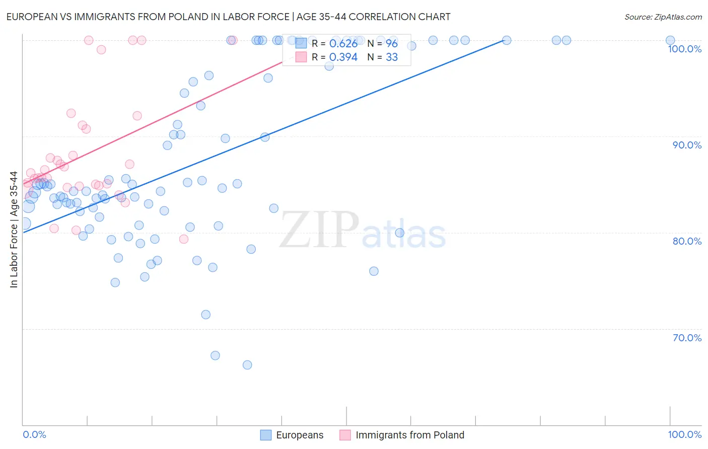 European vs Immigrants from Poland In Labor Force | Age 35-44