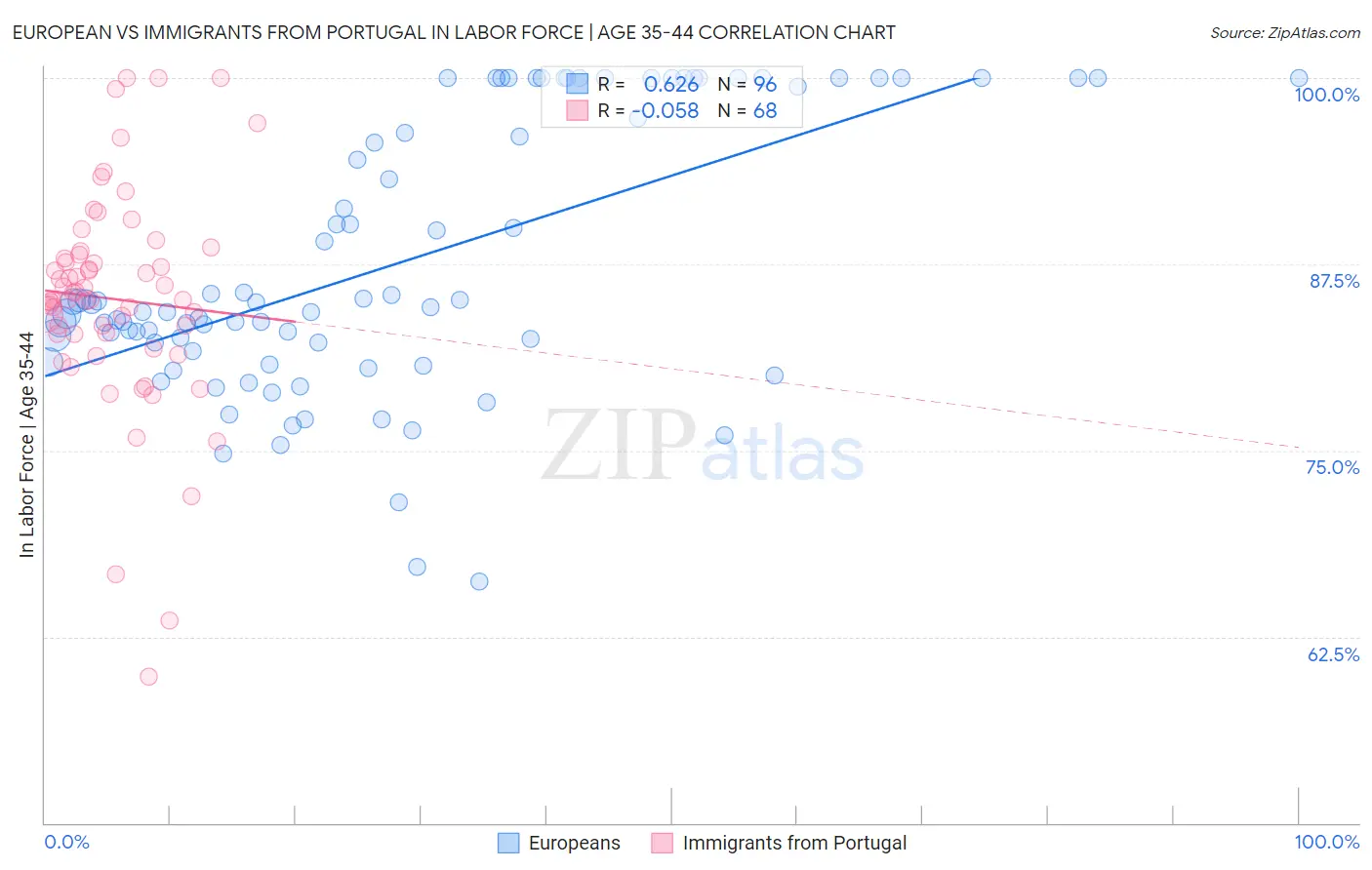 European vs Immigrants from Portugal In Labor Force | Age 35-44